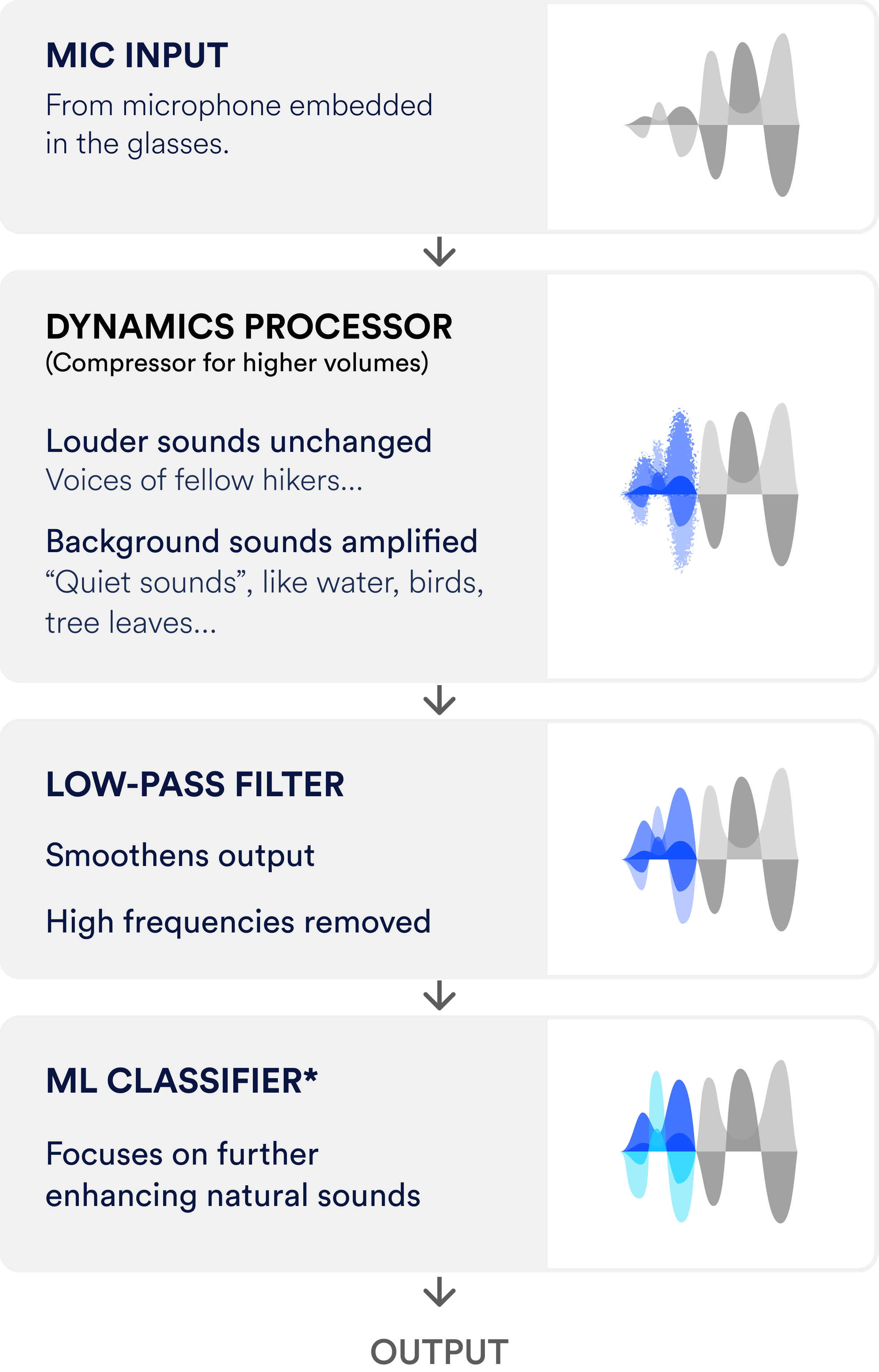 TrailSense sound processing pipeline